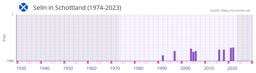 Selin in der Vornamen-Hitliste von Schottland (1974-2023)
