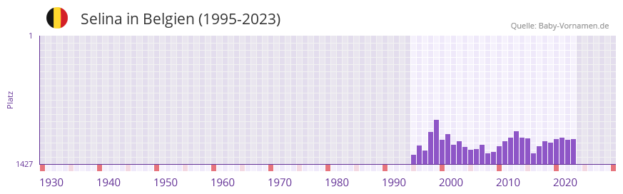 Selina in der Vornamen-Hitliste von Belgien (1995-2023) Selina in der Vornamen-Hitliste von Belgien (1995-2023)
