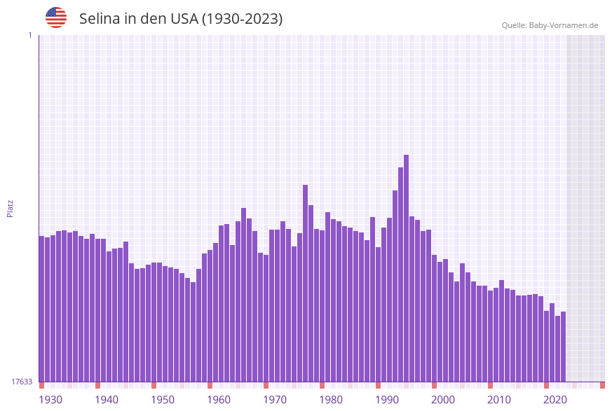 Selina in der Vornamen-Hitliste von den USA (1930-2023) Selina in der Vornamen-Hitliste von den USA (1930-2023)