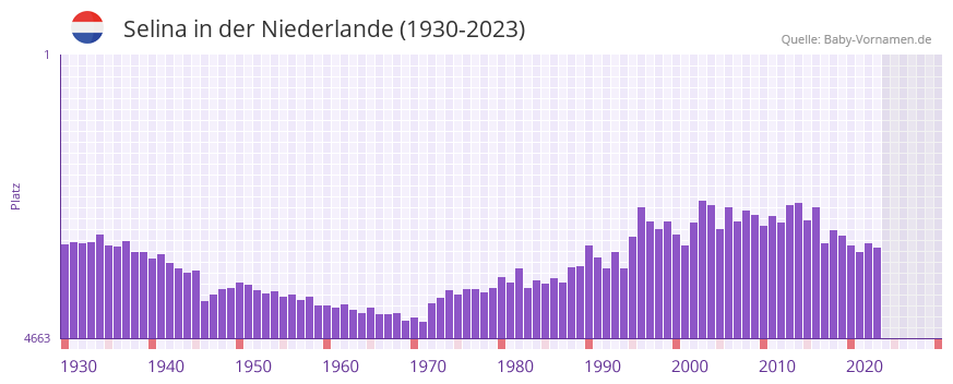 Selina in der Vornamen-Hitliste von der Niederlande (1930-2023) Selina in der Vornamen-Hitliste von der Niederlande (1930-2023)