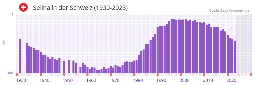 Selina in der Vornamen-Hitliste von der Schweiz (1930-2023) Selina in der Vornamen-Hitliste von der Schweiz (1930-2023)