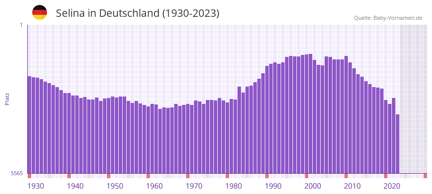Selina in der Vornamen-Hitliste von Deutschland (1930-2023) Selina in der Vornamen-Hitliste von Deutschland (1930-2023)