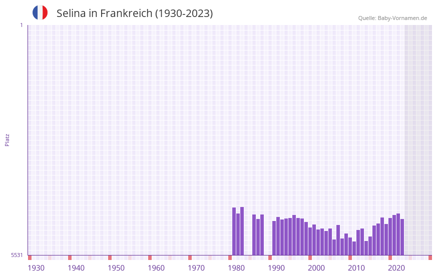 Selina in der Vornamen-Hitliste von Frankreich (1930-2023) Selina in der Vornamen-Hitliste von Frankreich (1930-2023)