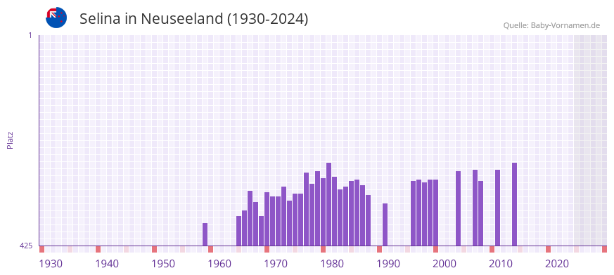 Selina in der Vornamen-Hitliste von Neuseeland (1930-2024)