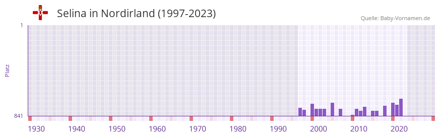 Selina in der Vornamen-Hitliste von Nordirland (1997-2023) Selina in der Vornamen-Hitliste von Nordirland (1997-2023)