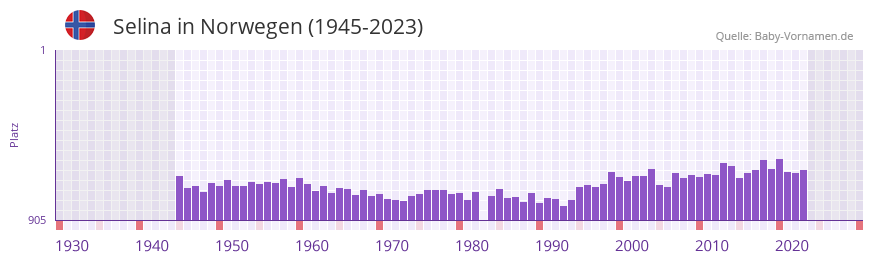 Selina in der Vornamen-Hitliste von Norwegen (1945-2023) Selina in der Vornamen-Hitliste von Norwegen (1945-2023)