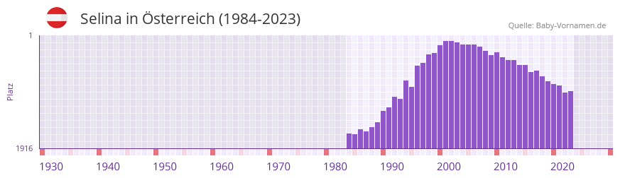 Selina in der Vornamen-Hitliste von Österreich (1984-2023) Selina in der Vornamen-Hitliste von Österreich (1984-2023)