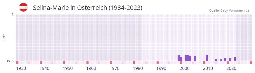 Selina-Marie in der Vornamen-Hitliste von Österreich (1984-2023) Selina-Marie in der Vornamen-Hitliste von Österreich (1984-2023)