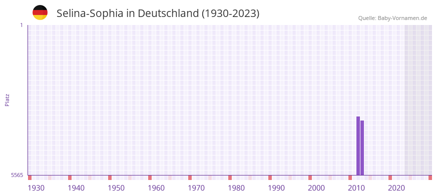 Selina-Sophia in der Vornamen-Hitliste von Deutschland (1930-2023)