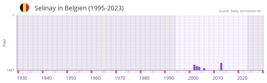 Selinay in der Vornamen-Hitliste von Belgien (1995-2023) Selinay in der Vornamen-Hitliste von Belgien (1995-2023)