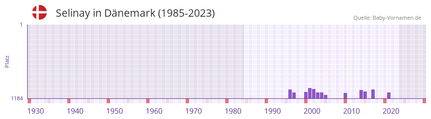 Selinay in der Vornamen-Hitliste von Dänemark (1985-2023) Selinay in der Vornamen-Hitliste von Dänemark (1985-2023)