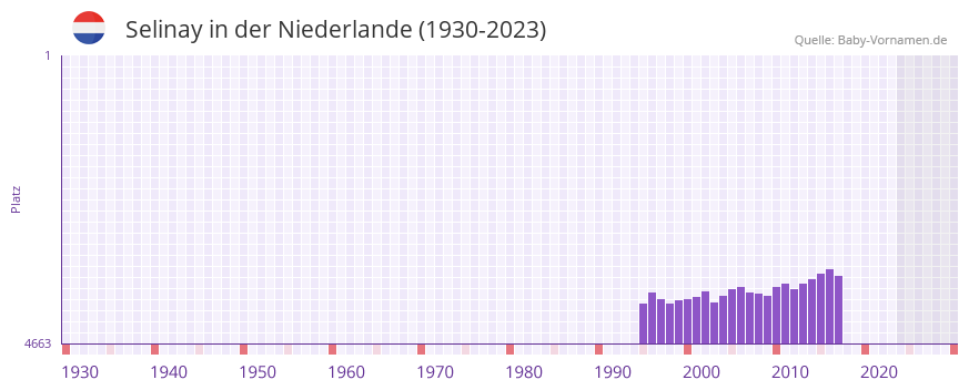 Selinay in der Vornamen-Hitliste von der Niederlande (1930-2023) Selinay in der Vornamen-Hitliste von der Niederlande (1930-2023)