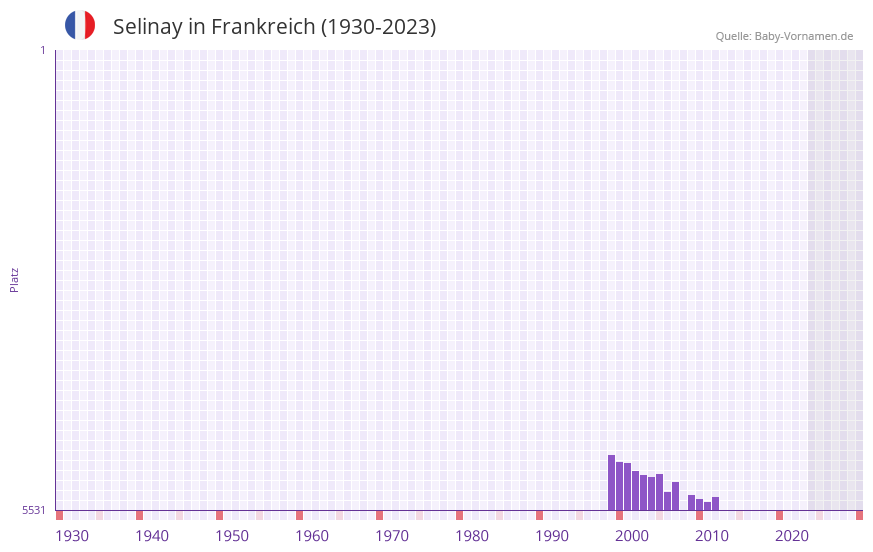 Selinay in der Vornamen-Hitliste von Frankreich (1930-2023) Selinay in der Vornamen-Hitliste von Frankreich (1930-2023)