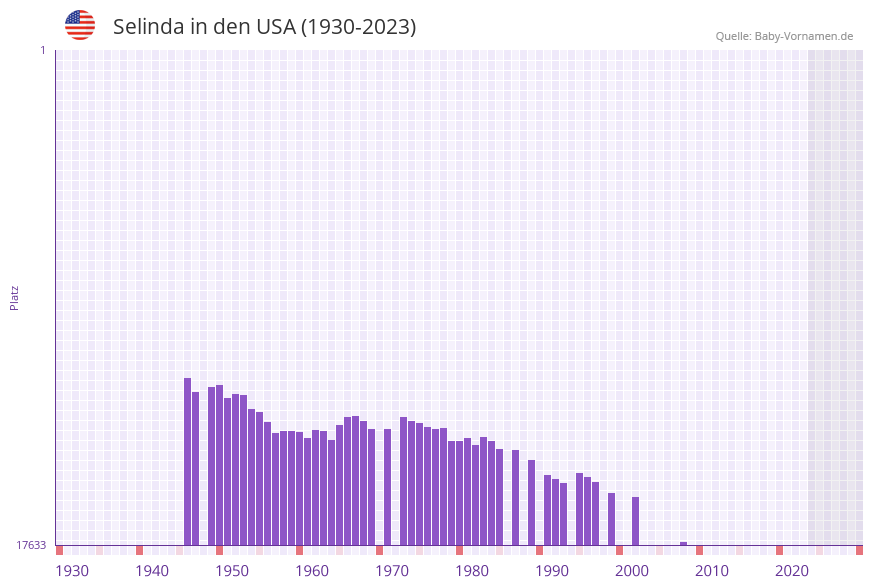 Selinda in der Vornamen-Hitliste von den USA (1930-2023)