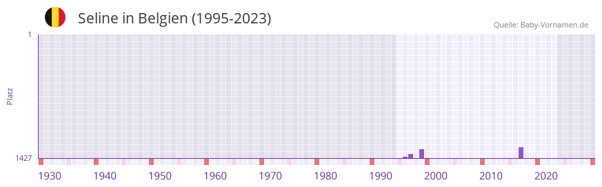 Seline in der Vornamen-Hitliste von Belgien (1995-2023)
