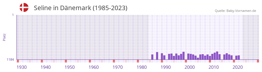 Seline in der Vornamen-Hitliste von Dnemark (1985-2023)