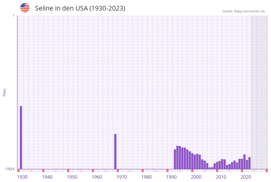 Seline in der Vornamen-Hitliste von den USA (1930-2023)