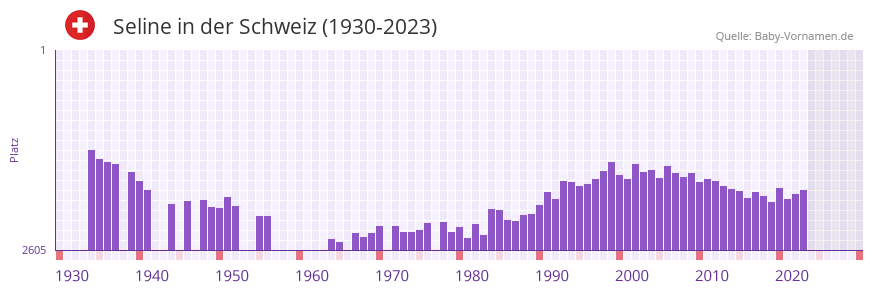 Seline in der Vornamen-Hitliste von der Schweiz (1930-2023)