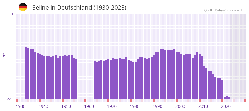 Seline in der Vornamen-Hitliste von Deutschland (1930-2023)