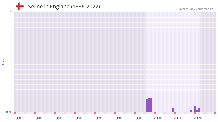 Seline in der Vornamen-Hitliste von England (1996-2022)