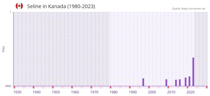 Seline in der Vornamen-Hitliste von Kanada (1980-2023)