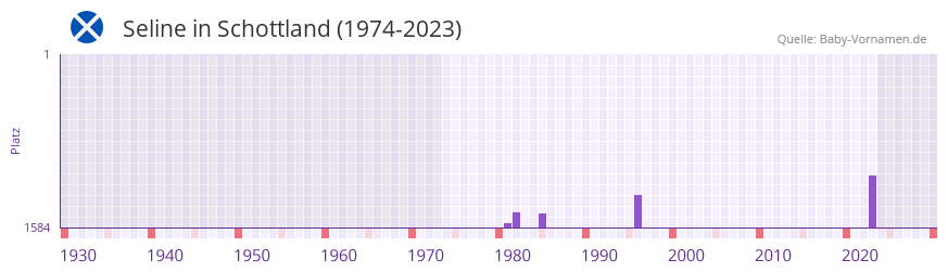 Seline in der Vornamen-Hitliste von Schottland (1974-2023)