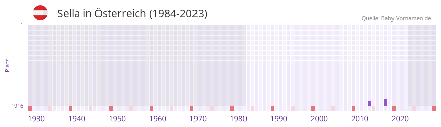 Sella in der Vornamen-Hitliste von sterreich (1984-2023)