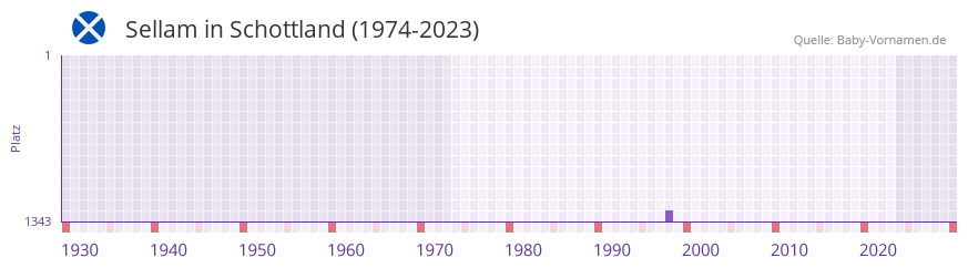 Sellam in der Vornamen-Hitliste von Schottland (1974-2023) Sellam in der Vornamen-Hitliste von Schottland (1974-2023)
