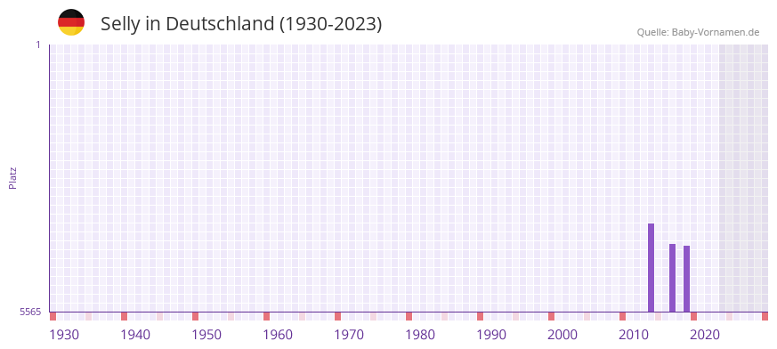 Selly in der Vornamen-Hitliste von Deutschland (1930-2023) Selly in der Vornamen-Hitliste von Deutschland (1930-2023)