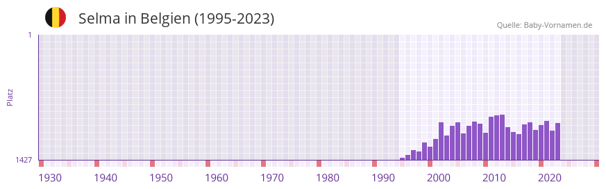 Selma in der Vornamen-Hitliste von Belgien (1995-2023)