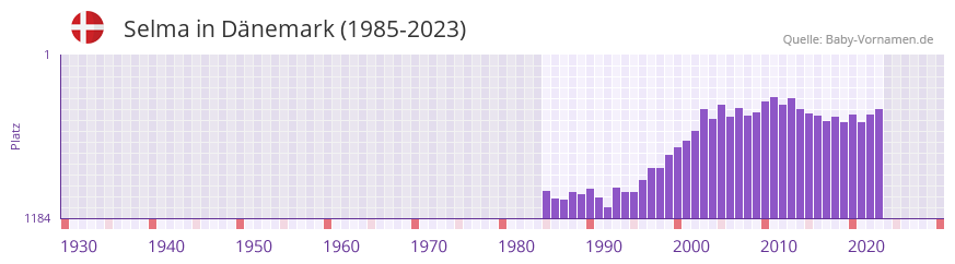 Selma in der Vornamen-Hitliste von Dnemark (1985-2023)