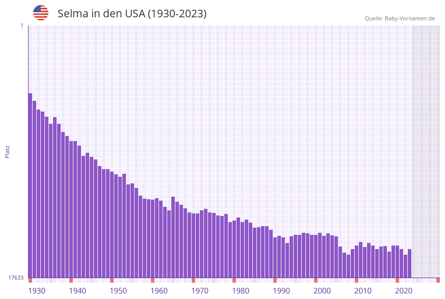 Selma in der Vornamen-Hitliste von den USA (1930-2023)