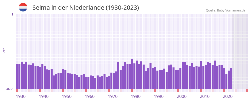 Selma in der Vornamen-Hitliste von der Niederlande (1930-2023)