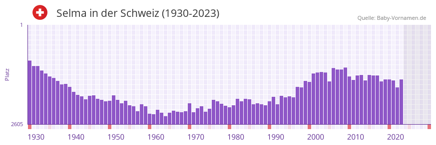 Selma in der Vornamen-Hitliste von der Schweiz (1930-2023)