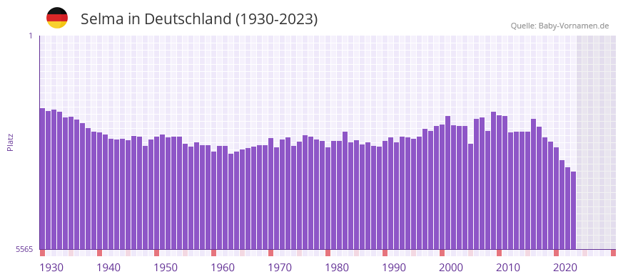 Selma in der Vornamen-Hitliste von Deutschland (1930-2023)