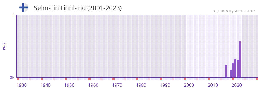 Selma in der Vornamen-Hitliste von Finnland (2001-2023)