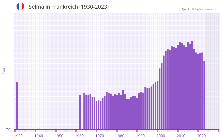 Selma in der Vornamen-Hitliste von Frankreich (1930-2023)
