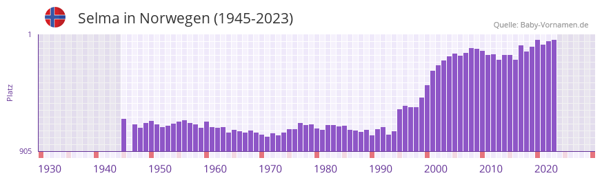 Selma in der Vornamen-Hitliste von Norwegen (1945-2023)