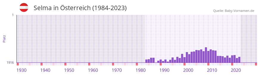 Selma in der Vornamen-Hitliste von sterreich (1984-2023)