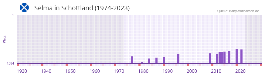 Selma in der Vornamen-Hitliste von Schottland (1974-2023)