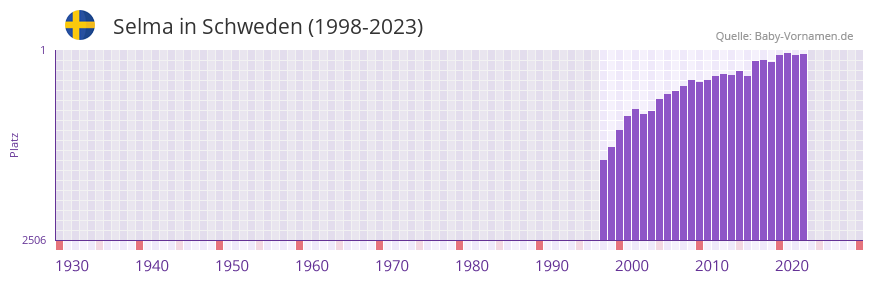 Selma in der Vornamen-Hitliste von Schweden (1998-2023)