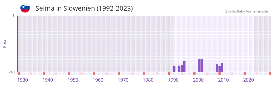 Selma in der Vornamen-Hitliste von Slowenien (1992-2023)