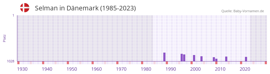 Selman in der Vornamen-Hitliste von Dnemark (1985-2023)