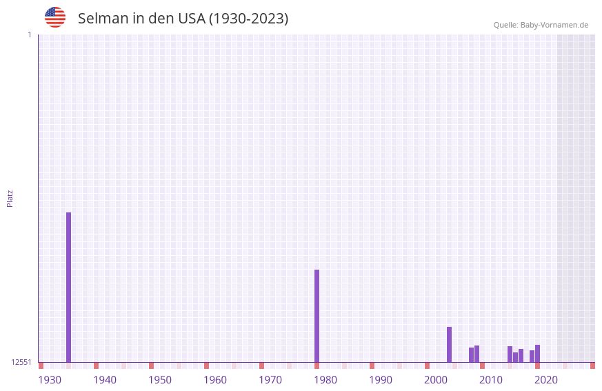 Selman in der Vornamen-Hitliste von den USA (1930-2023)