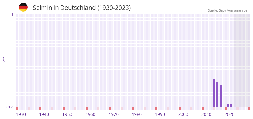 Selmin in der Vornamen-Hitliste von Deutschland (1930-2023)