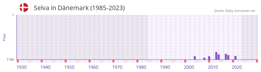 Selva in der Vornamen-Hitliste von Dänemark (1985-2023) Selva in der Vornamen-Hitliste von Dänemark (1985-2023)