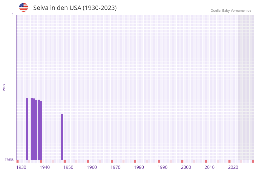 Selva in der Vornamen-Hitliste von den USA (1930-2023) Selva in der Vornamen-Hitliste von den USA (1930-2023)