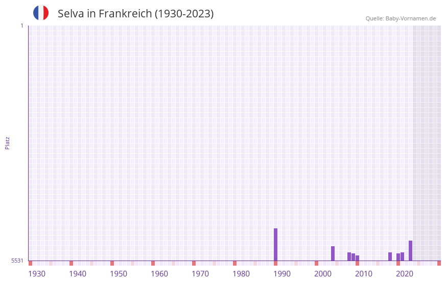 Selva in der Vornamen-Hitliste von Frankreich (1930-2023) Selva in der Vornamen-Hitliste von Frankreich (1930-2023)