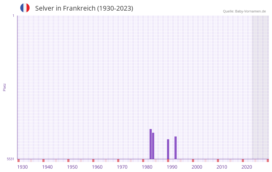Selver in der Vornamen-Hitliste von Frankreich (1930-2023) Selver in der Vornamen-Hitliste von Frankreich (1930-2023)