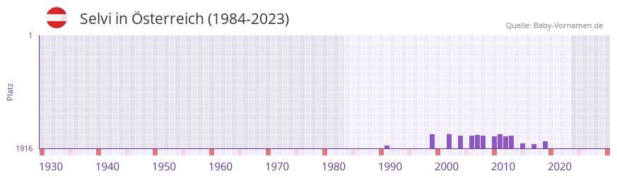 Selvi in der Vornamen-Hitliste von Österreich (1984-2023) Selvi in der Vornamen-Hitliste von Österreich (1984-2023)